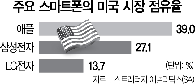 'LG폰 빈자리 잡자' 삼성, 보급형 대거 美 출시