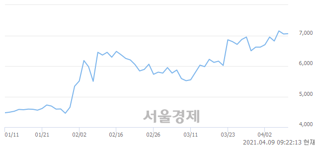 <코>한국가구, 3.12% 오르며 체결강도 강세 지속(144%)