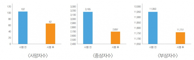 경찰청의 ‘안전속도 5030’ 시행 전·후 사망자 수 비교 결과