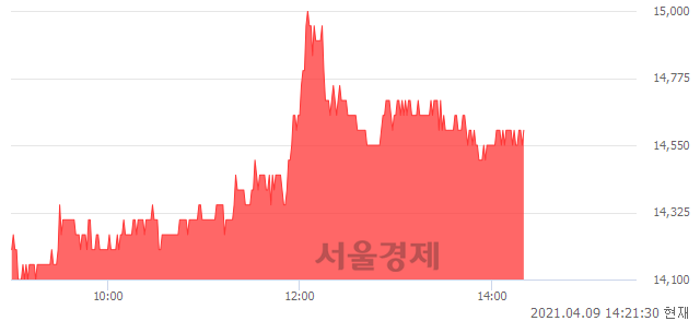 <코>예스티, 3.91% 오르며 체결강도 강세 지속(165%)