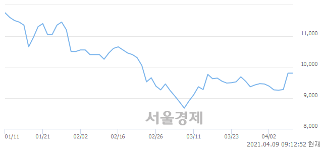 <유>드림텍, 3.06% 오르며 체결강도 강세로 반전(137%)