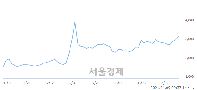 <유>대영포장, 전일 대비 7.58% 상승.. 일일회전율은 23.21% 기록