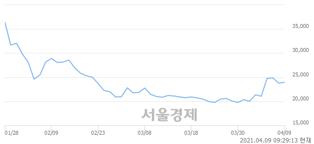 <코>모비릭스, 4.84% 오르며 체결강도 강세로 반전(145%)