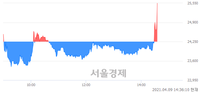 <코>코오롱생명과학, 전일 대비 7.22% 상승.. 일일회전율은 1.28% 기록