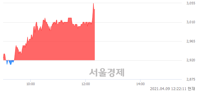 <코>국영지앤엠, 4.11% 오르며 체결강도 강세 지속(185%)