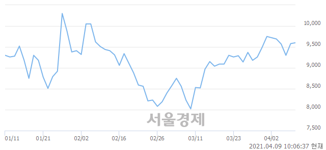 <코>조이시티, 매도잔량 652% 급증