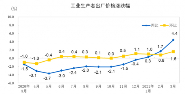 中 3월 PPI 4.4% 급등…중국發 인플레 압력 커진다