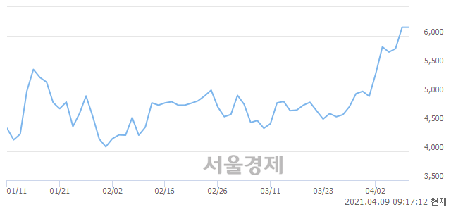 <코>티피씨글로벌, 매수잔량 479% 급증