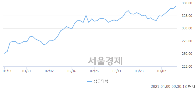 오전 9:30 현재 코스피는 51:49으로 매도우위, 매도강세 업종은 음식료품업(1.17%↑)