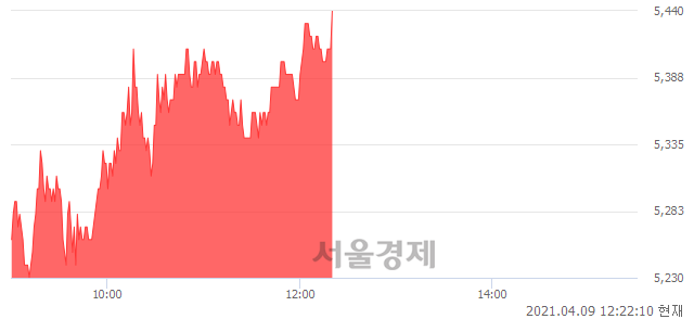 <코>한국큐빅, 4.41% 오르며 체결강도 강세 지속(115%)