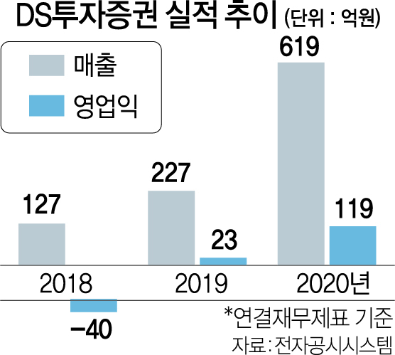 [시그널] 장덕수 DS자산운용 회장, DS투자증권 인수 추진