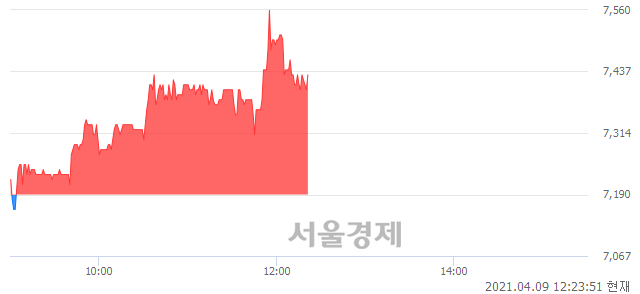 <코>한국경제TV, 3.20% 오르며 체결강도 강세 지속(142%)