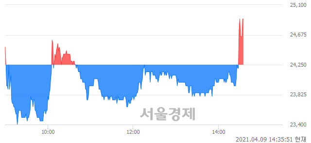 <코>코오롱생명과학, 3.30% 오르며 체결강도 강세로 반전(108%)