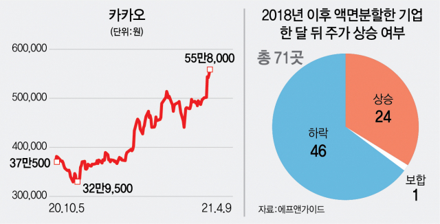 주가 55만→11만원…액면분할 앞둔 카카오 거래 이번주 140%↑
