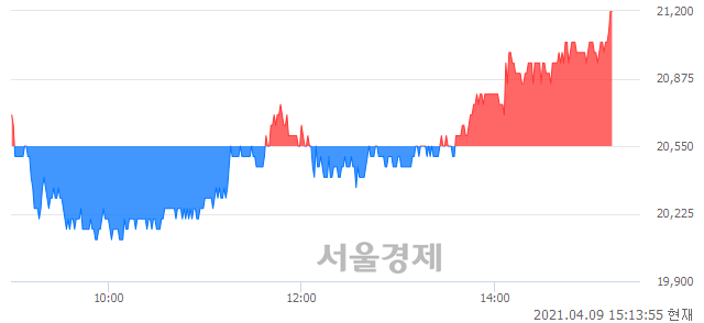 <코>삼강엠앤티, 3.16% 오르며 체결강도 강세 지속(137%)