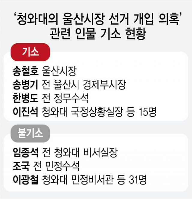 용두사미로 끝난 '울산시장 선거개입' 수사