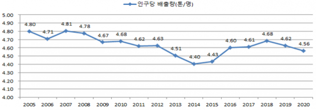 서울시 온실가스 추정치 매년 공개...'2050년 탄소 중립 도시 달성'
