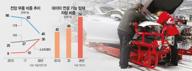 美·유럽 '미래車 SW' 사활거는데…한국은 인력·투자 '가뭄'