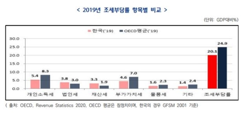 한국 재산과세 부담률 OECD 1.7배