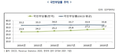 한국 재산과세 부담률 OECD 1.7배
