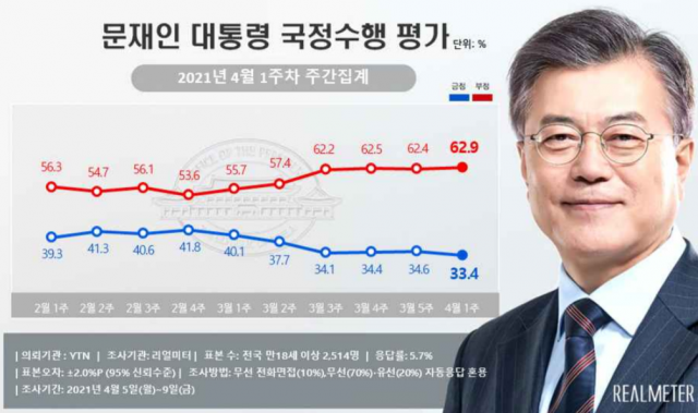 文대통령 국정지지도 역대최저…33.4%