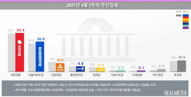 文대통령 국정지지도 역대최저…33.4%