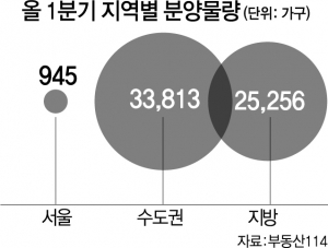 귀한 서울 분양에…특공 경쟁률 1,085대 1