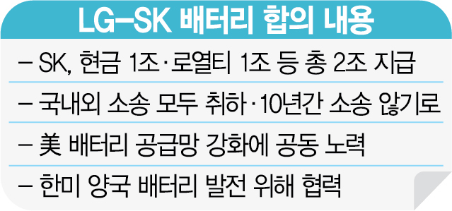 [특징주]LG-SK 분쟁 종지부...SKC·에코프로비엠 등 강세