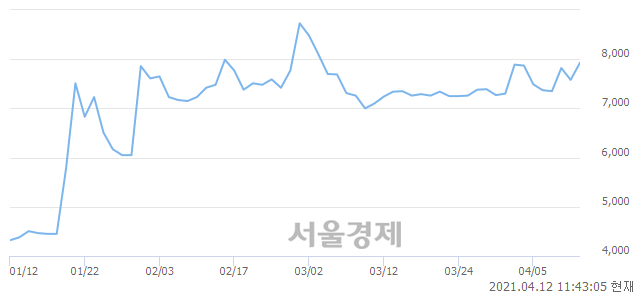 <코>한국비엔씨, 매도잔량 352% 급증