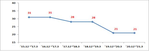 부산 초미세먼지 12~3월 평균 농도./사진제공=부산시