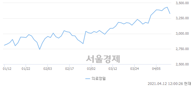 오후 12:00 현재 코스피는 46:54으로 매수우위, 매수강세 업종은 건설업(0.83%↓)