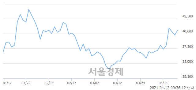 <코>디앤씨미디어, 3.78% 오르며 체결강도 강세 지속(184%)