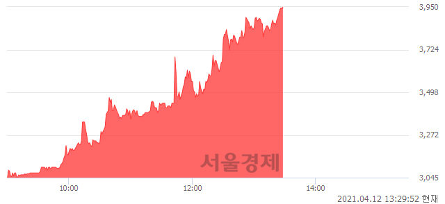 <코>CNH, 상한가 진입.. +29.93% ↑