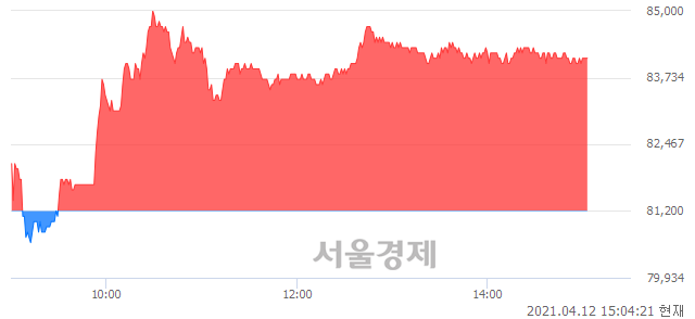 <유>한국단자, 3.57% 오르며 체결강도 강세 지속(150%)