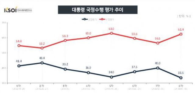 민주당 지지율 서울·30대 큰 폭 하락…지지율 29.1%