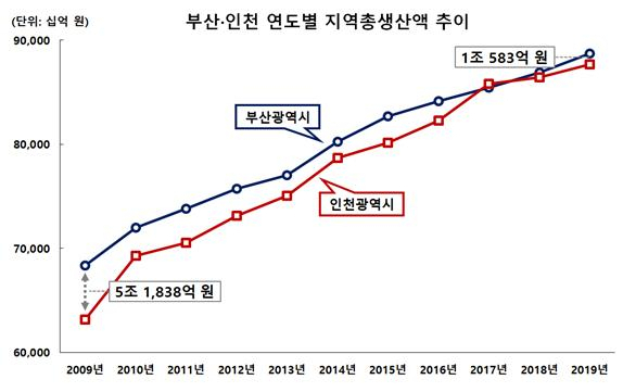 부산경제 활력도 전국 최저 수준…제2도시 위상, 인천에 넘기나