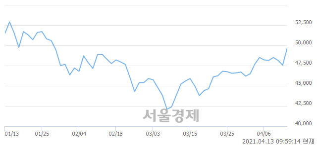 <코>신흥에스이씨, 4.52% 오르며 체결강도 강세 지속(177%)