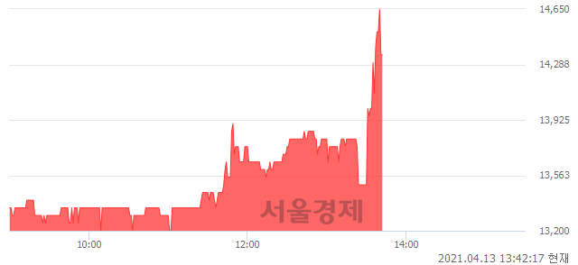 <유>신흥, 전일 대비 8.71% 상승.. 일일회전율은 1.10% 기록