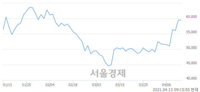 <코>동화기업, 5.55% 오르며 체결강도 강세 지속(174%)