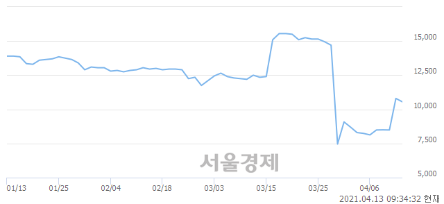 <유>유유제약, 상한가 진입.. +29.63% ↑