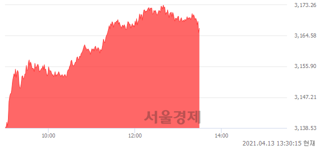 오후 1:30 현재 코스피는 47:53으로 매수우위, 매도강세 업종은 의약품업(1.56%↑)