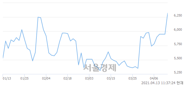 <코>오리콤, 전일 대비 8.91% 상승.. 일일회전율은 3.47% 기록