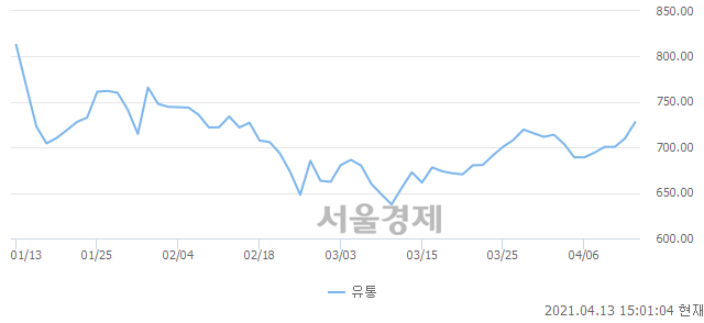 오후 3:00 현재 코스닥은 52:48으로 매도우위, 매도강세 업종은 정보기기업(2.29%↑)