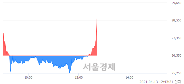 <코>승일, 전일 대비 7.78% 상승.. 일일회전율은 4.66% 기록