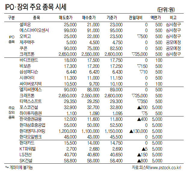[표]IPO장외 주요 종목 시세(4월 13일)