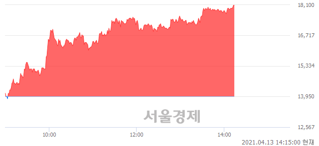 <유>키다리스튜디오, 상한가 진입.. +29.75% ↑