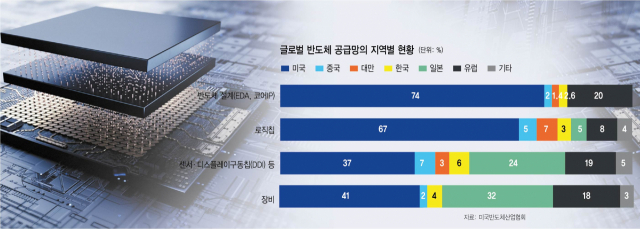 韓 '메모리 초격차'도 사정권…R&D·설비·외교 '입체적 지원' 시급