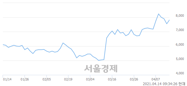 <코>이씨에스, 전일 대비 7.15% 상승.. 일일회전율은 6.26% 기록