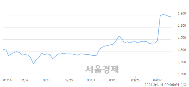 <코>아이비김영, 매수잔량 317% 급증