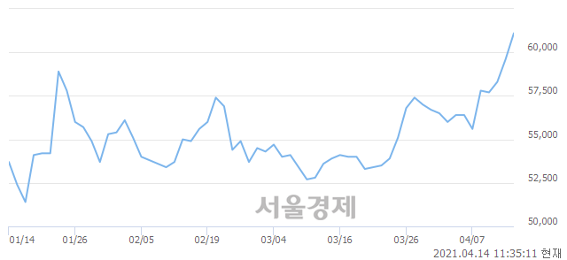 <유>아이에스동서, 장중 신고가 돌파.. 60,500→61,600(▲1,100)